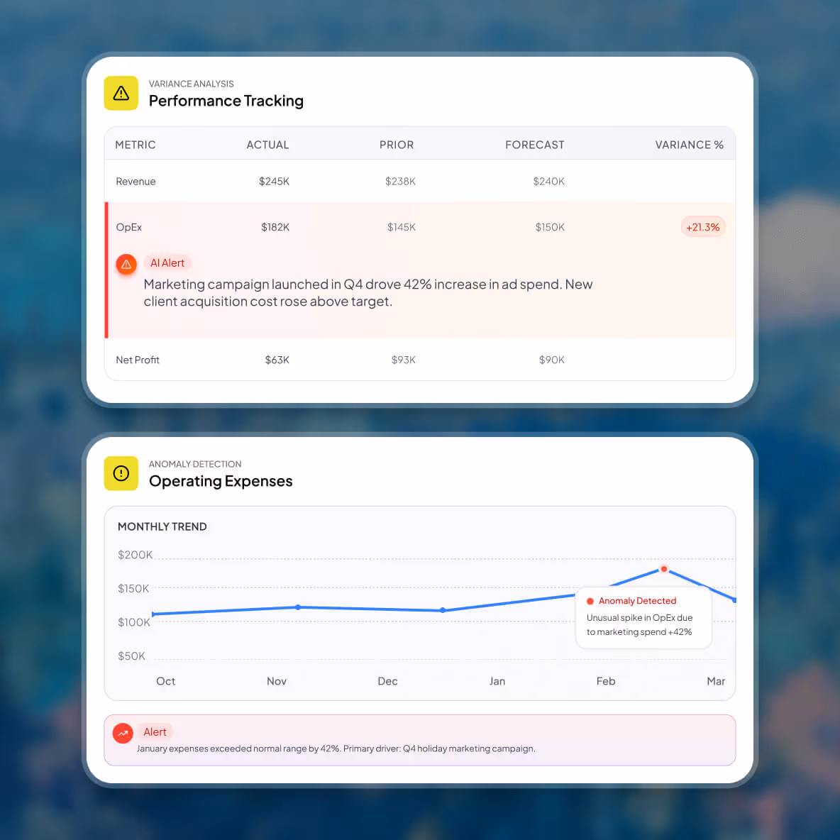 Dashboard showing variance analysis and operating expenses with alerts for increased OpEx due to Q4 marketing campaign causing a 42% rise in ad spend and cost.