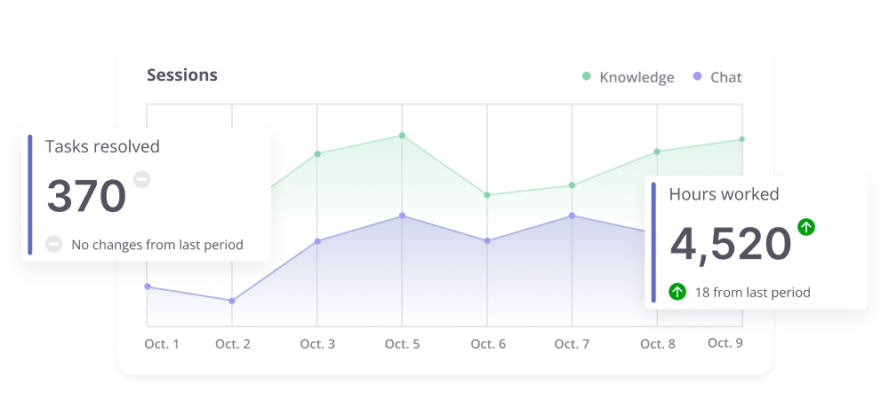 Line graph showing sessions data from Oct 1 to Oct 9 with Knowledge and Chat metrics; overlay boxes show 370 tasks resolved with no change and 4,520 hours worked, up 18 from last period.