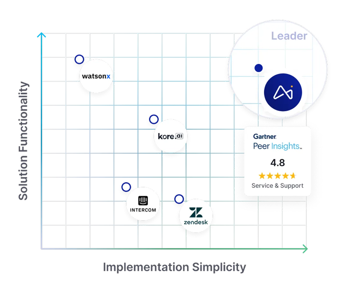 Gráfico de Gartner Peer Insights que muestra las plataformas de chatbot con IA clasificadas según la funcionalidad de la solución y la simplicidad de implementación, con watsonx, kore.ai, Intercom, Zendesk y un líder con una calificación de 4,8 en servicio y asistencia.