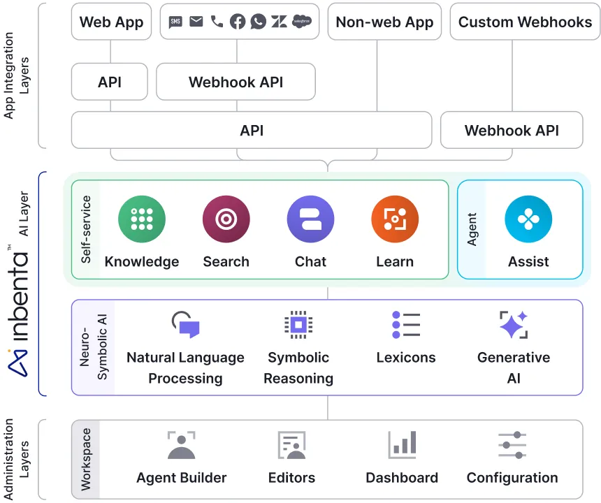 Schéma illustrant la structure de la plateforme Inbenta avec les couches pour l'intégration d'applications (applications Web, applications non Web, webhooks personnalisés), la couche IA (libre-service : connaissances, recherche, chat, apprentissage ; agent : assistance), les composants IA neuro-symboliques (traitement du langage naturel, raisonnement symbolique, lexiques, IA générative) et les couches d'administration (générateur d'agents, éditeurs, tableau de bord, configuration).