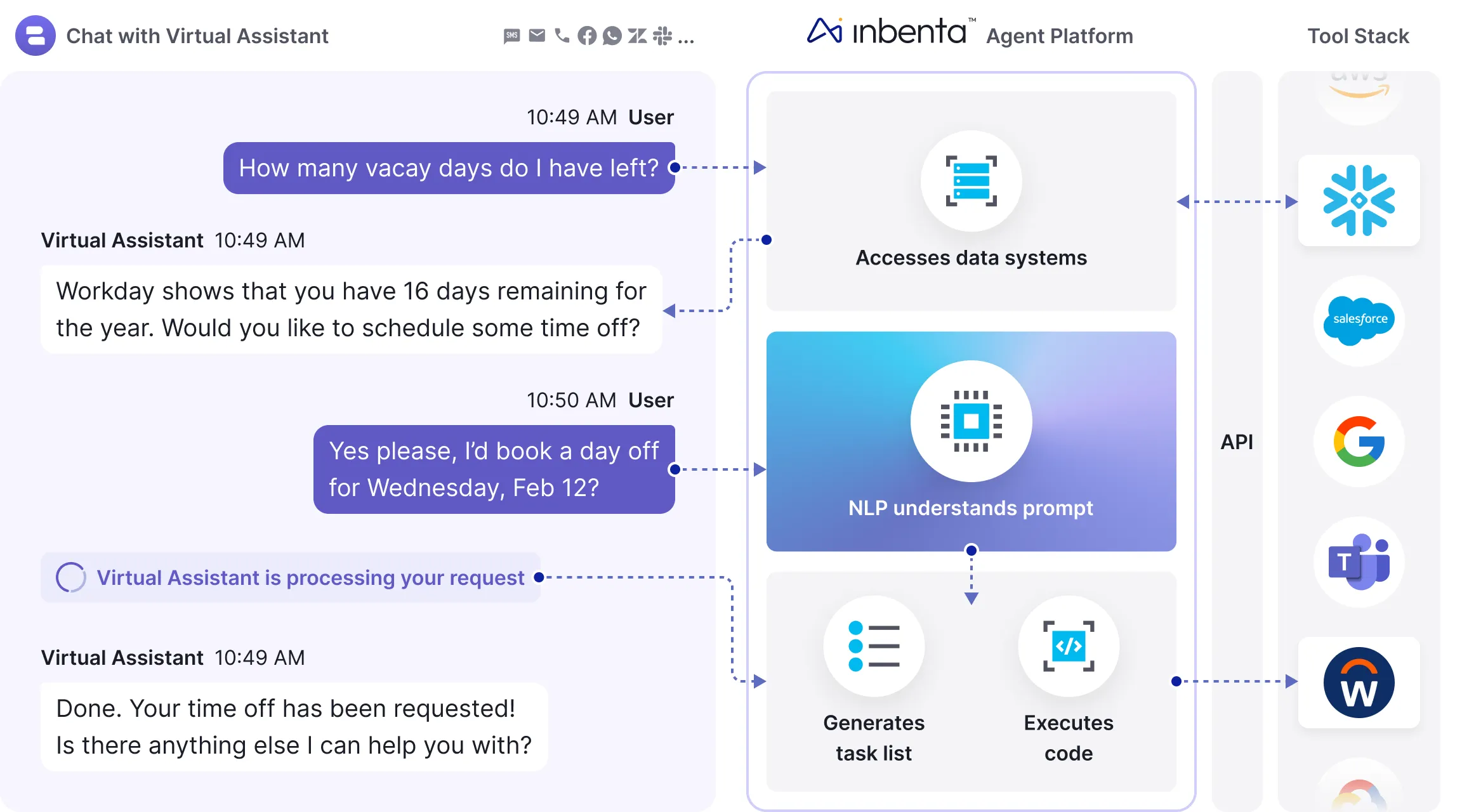 Diagrama que muestra el flujo de trabajo de un chat con un asistente virtual en el que un usuario solicita días de vacaciones, procesado por una plataforma de IA que accede a sistemas de datos, comprende las indicaciones, genera listas de tareas y ejecuta código a través de integraciones API.