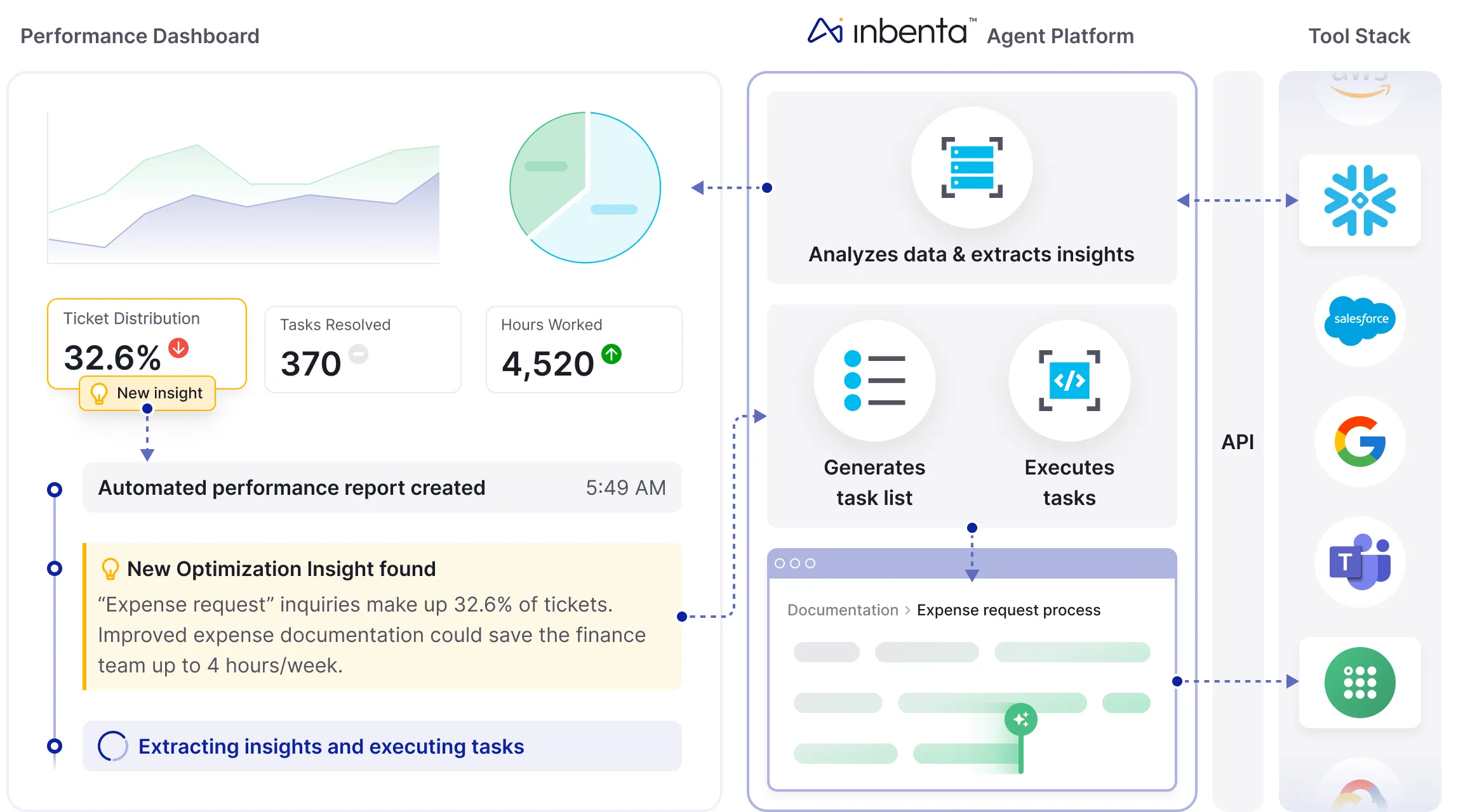 Tableau de bord affichant la répartition des tickets à 32,6 %, 370 tâches résolues et 4 520 heures travaillées, avec des informations sur les demandes de remboursement de frais et le flux d'automatisation des performances lié aux outils et intégrations de la plateforme Inbenta Agent.