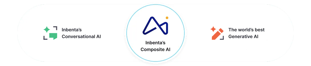 Diagram showing Inbenta's Composite AI in the center, linking Inbenta's Conversational AI on the left and the world's best Generative AI on the right.
