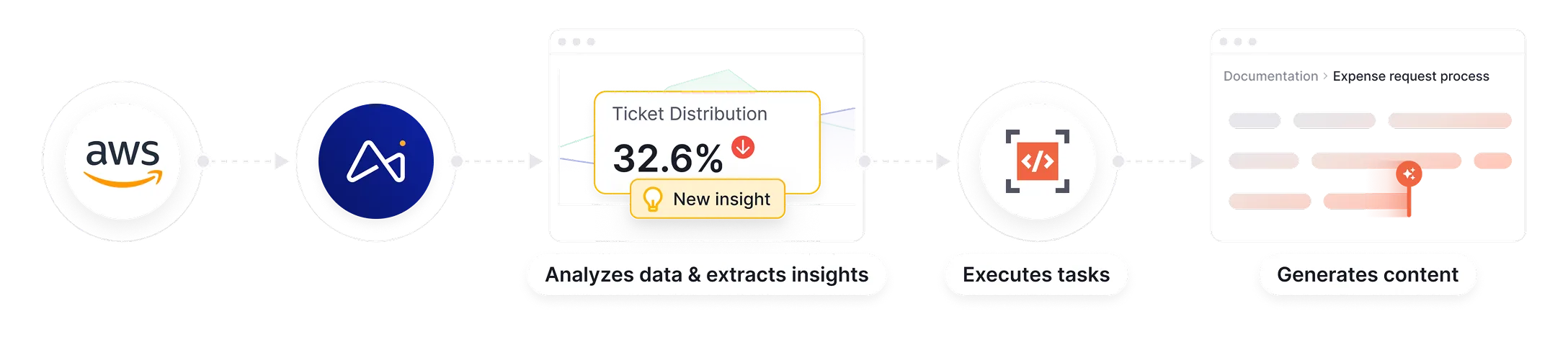 Flowchart showing AWS data feeding into a platform that analyzes data and extracts insights, followed by execution of tasks, and content generation.