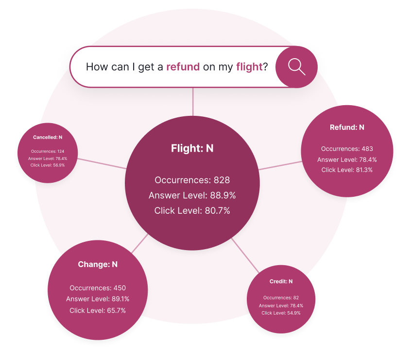 Dashboard visualization showing search query 'How can I get a refund on my flight?' with related data bubbles for Flight, Refund, Change, Cancelled, and Credit, each displaying occurrences, answer level, and click level percentages.