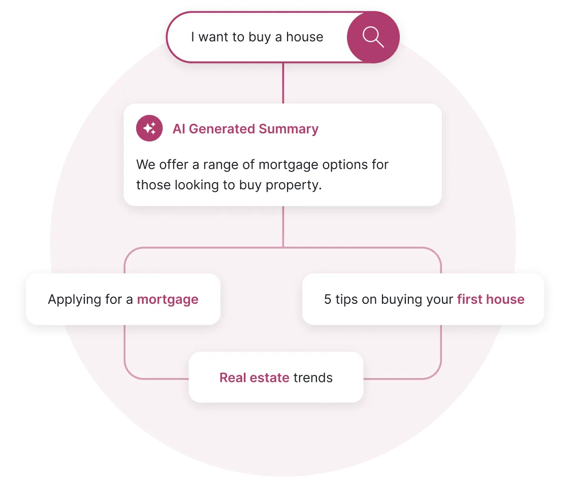 Diagram showing a search query 'I want to buy a house' leading to an AI generated summary about mortgage options, with related topics including applying for a mortgage, tips on buying your first house, and real estate trends.