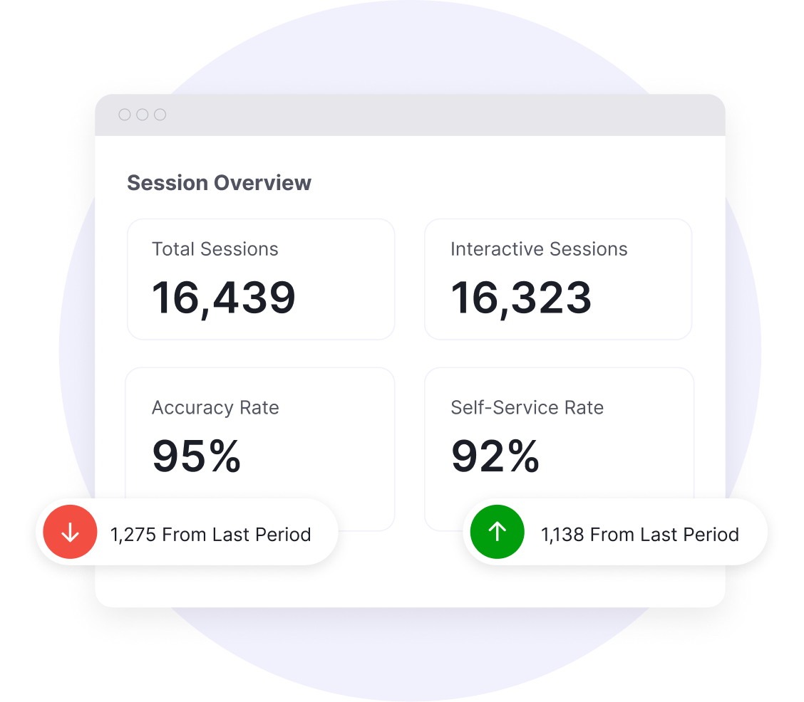 Panel de control que muestra un resumen de las sesiones con un total de 16 439 sesiones, 16 323 sesiones interactivas, una tasa de precisión del 95 % y una tasa de autoservicio del 92 %, con indicadores de cambio respecto al último periodo.