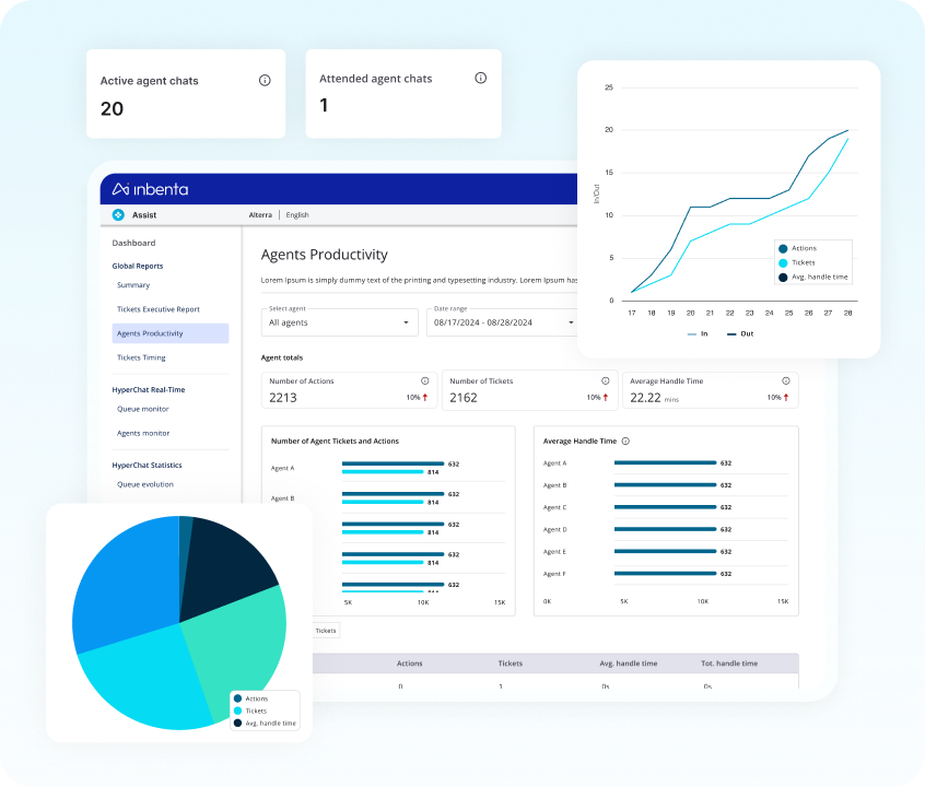 Panel de control que muestra métricas de productividad de los agentes, incluyendo chats activos, chats atendidos, número de acciones, tickets, tiempo medio de gestión, con gráficos de barras y líneas y un gráfico circular que muestra la distribución de las acciones, los tickets y el tiempo medio de gestión.