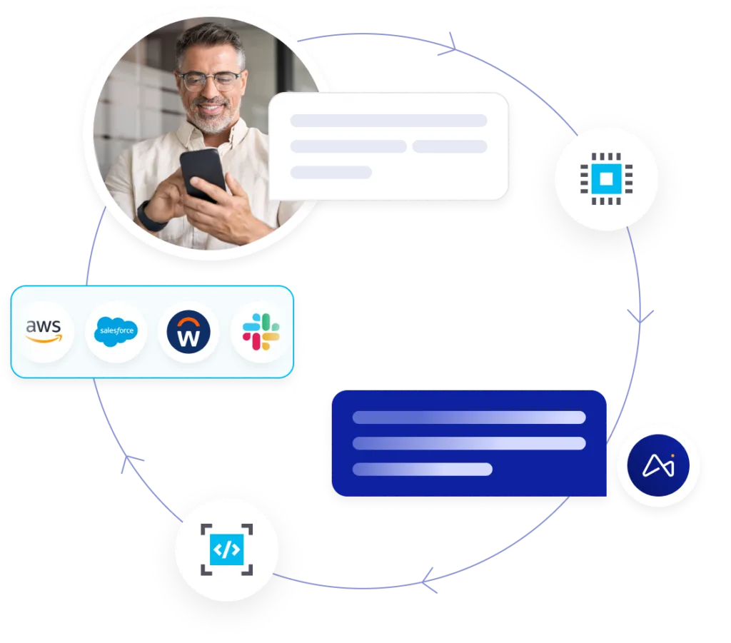 Diagrama mostrando um homem interagindo com um telefone cercado por ícones que representam AWS, Salesforce, Workday, Slack, um chip, código e um símbolo de IA conectados em um fluxo circular.