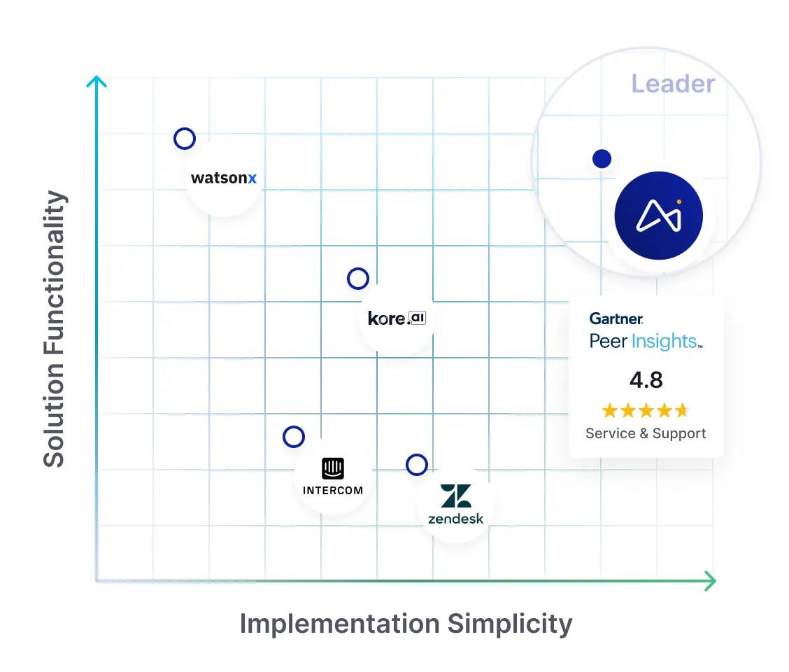 Gartner Peer Insights chart showing AI service providers ranked by solution functionality and implementation simplicity, with a highlighted leader scoring 4.8 stars for service and support.