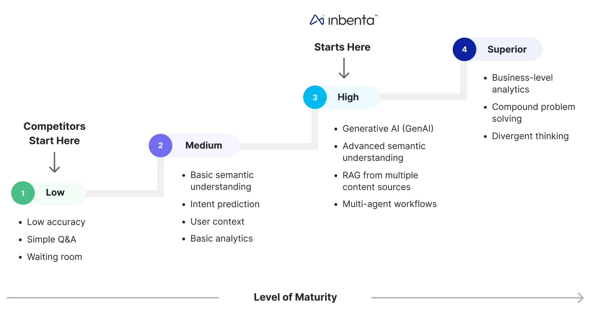 Maturity level chart showing four steps from Low to Superior with features: Low - low accuracy, simple Q&A, waiting room; Medium - basic semantic understanding, intent prediction, user context, basic analytics; High - generative AI, advanced semantic understanding, RAG from multiple content sources, multi-agent workflows; Superior - business-level analytics, compound problem solving, divergent thinking.