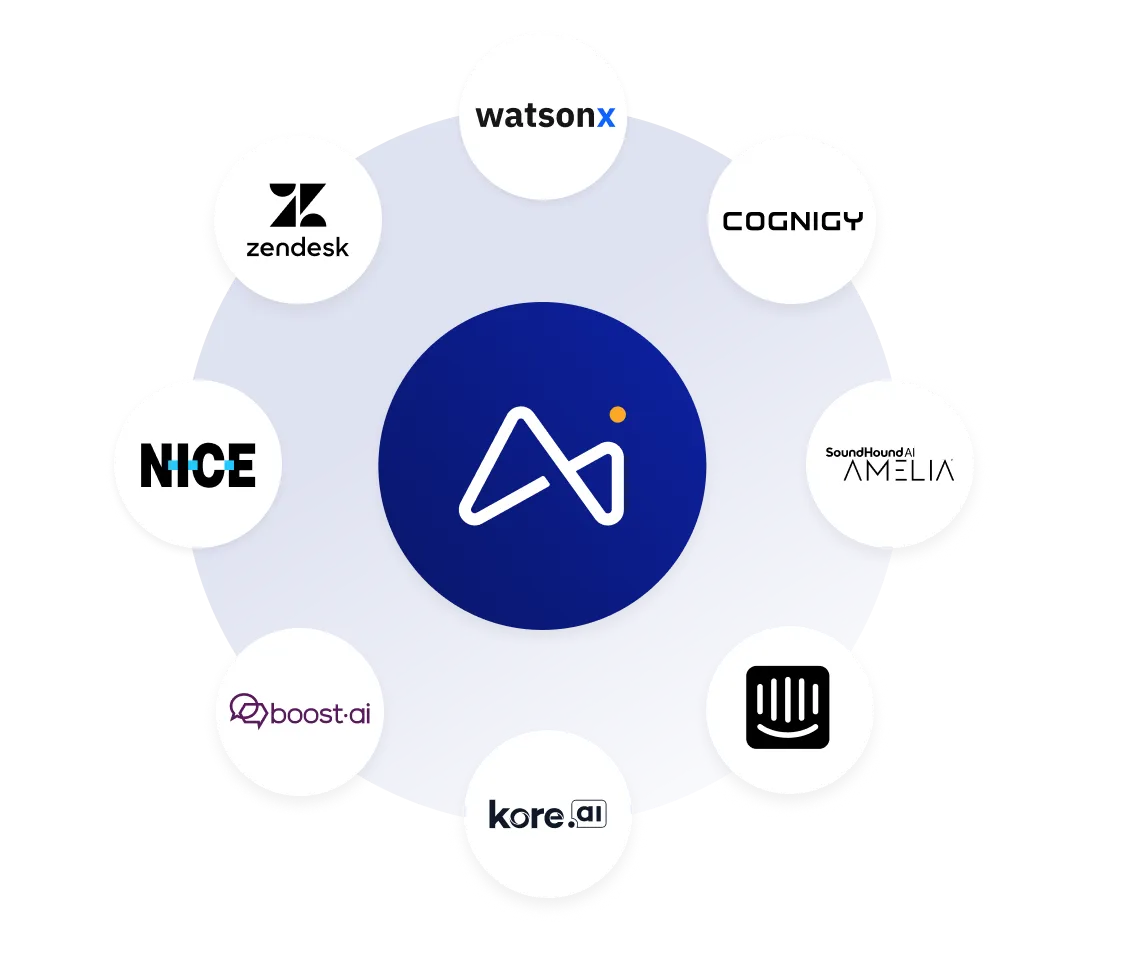 Logotipo central con las letras AI rodeado por los logotipos de la competencia: watsonx, COGNIGY, SoundHound AI AMELIA, Intercom, kore.ai, boost.ai, NICE y zendesk.