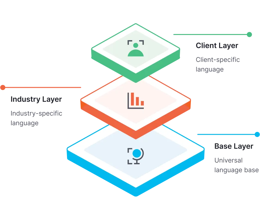 Trois blocs superposés représentant la compréhension sémantique : la couche supérieure verte avec une icône utilisateur intitulée « Compréhension sémantique au niveau de l'entité », la couche intermédiaire orange avec un graphique à barres intitulé « Compréhension sémantique au niveau du concept » et la couche inférieure bleue avec une icône globe intitulée « Compréhension sémantique au niveau du contexte ».