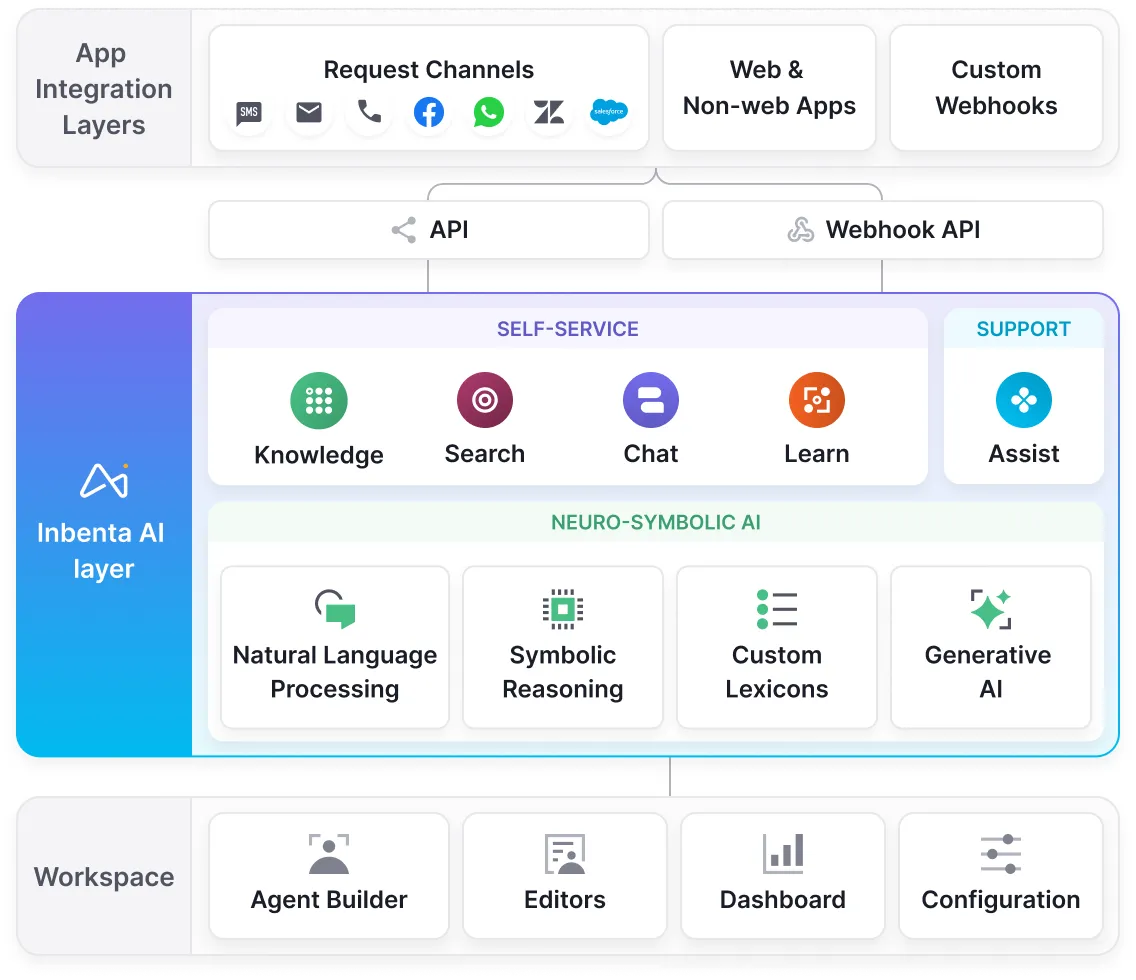 Schéma illustrant l'architecture de la plateforme IA Inbenta avec les couches d'intégration des applications, les API, les fonctionnalités en libre-service, les composants IA neuro-symboliques et les outils de l'espace de travail.