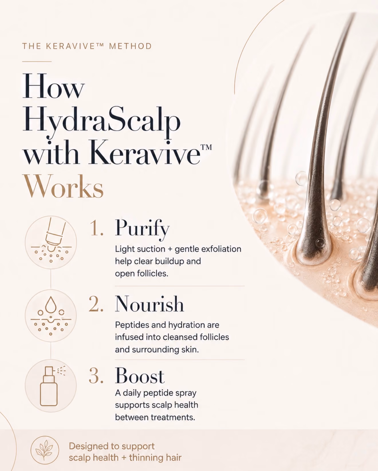 Explanation of the Keravive Method with HydraScalp: 1. Purify: light suction and gentle exfoliation clear buildup and open follicles. 2. Nourish: peptides and hydration infused into cleansed follicles and skin. 3. Boost: daily peptide spray supports scalp health between treatments. Designed to support scalp health and thinning hair. Image includes close-up of hair follicles with liquid and bubbles.
