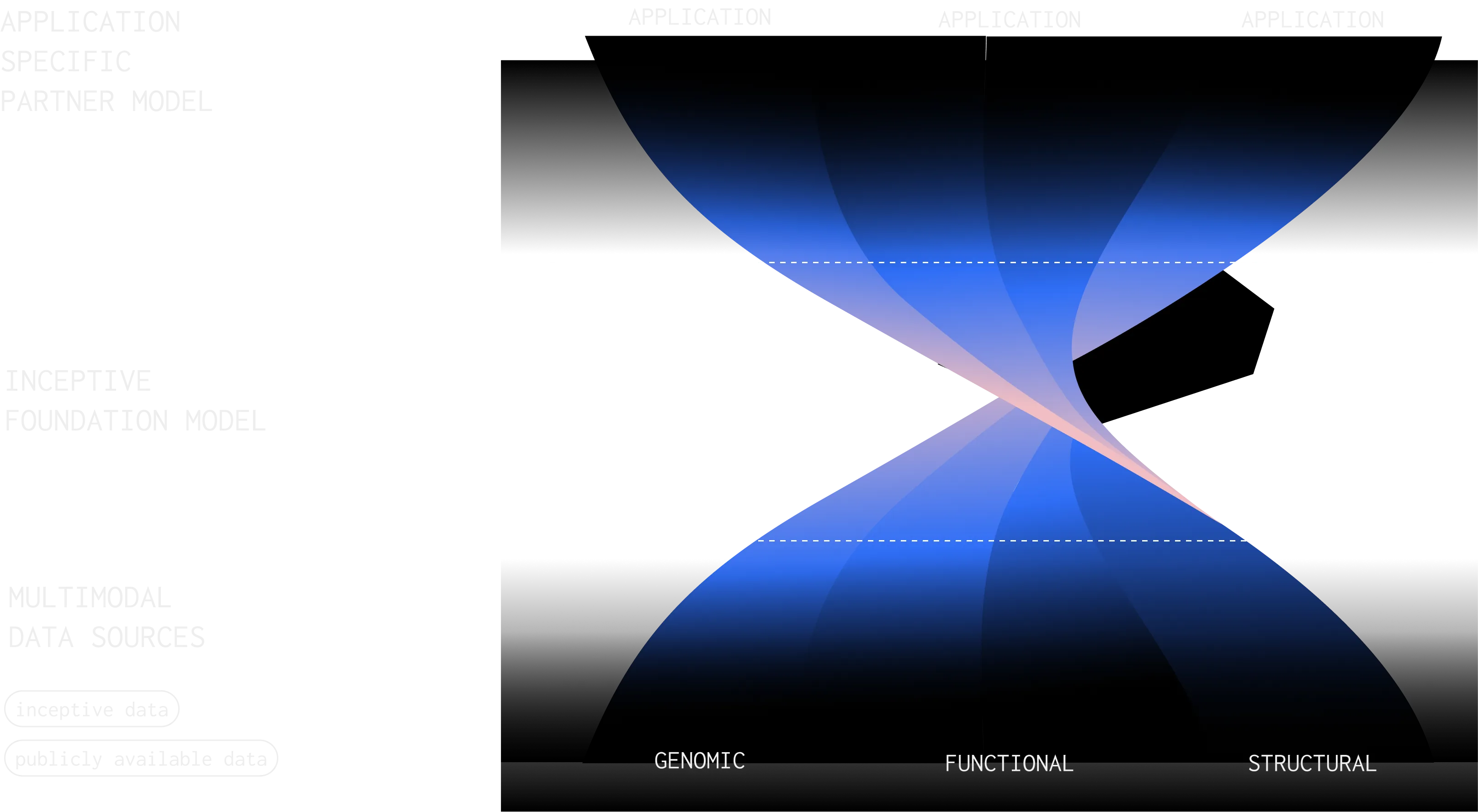 Diagram showing three layers: Multimodal data sources at the bottom with genomic, functional, and structural categories; Inceptive foundation model in the middle; Application specific partner model at the top; with interconnected overlapping arcs.