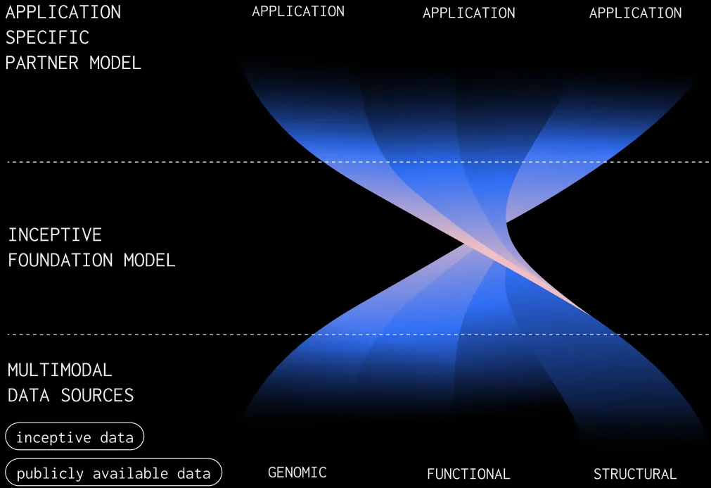 Diagram illustrating layers from multimodal data sources including inceptive and publicly available data at the base, moving up through inceptive foundation model, and application-specific partner model pipelines at the top.