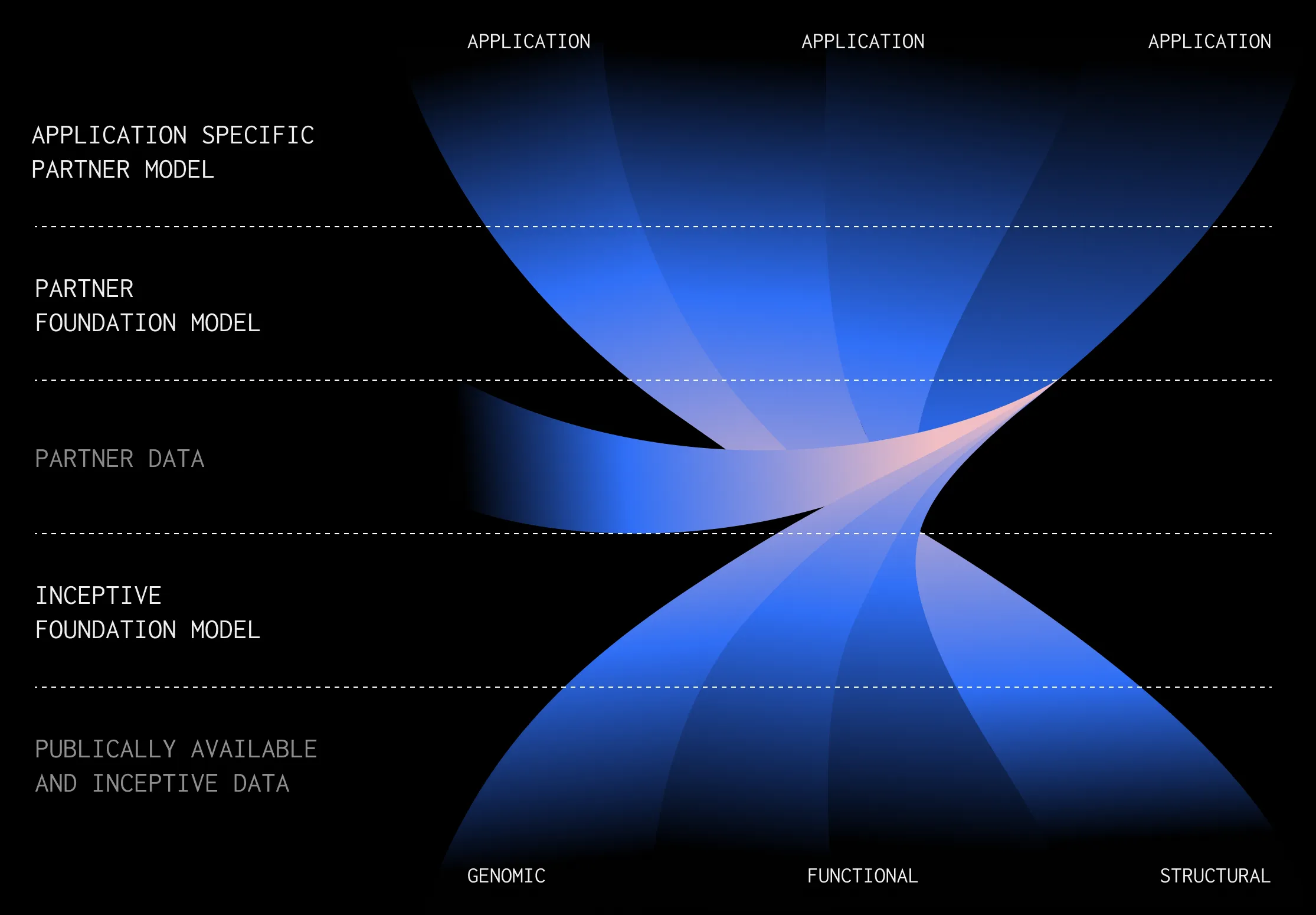 Diagram illustrating layers from multimodal data sources including inceptive and publicly available data at the base, moving up through inceptive foundation model, and application-specific partner model pipelines at the top.