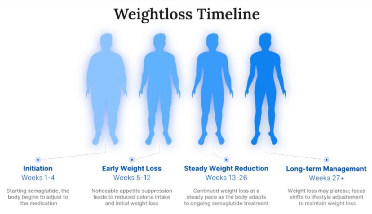 GLP-1 Weight Loss Timeline