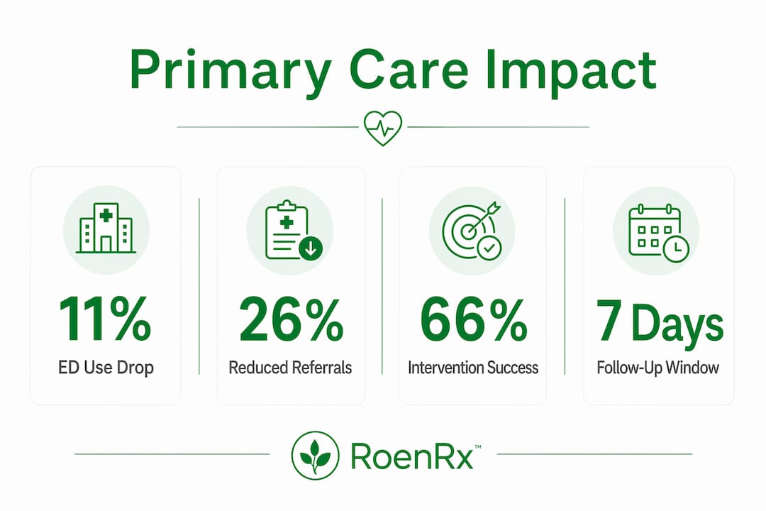 Infographic showing key statistics about primary care reducing ER visits
