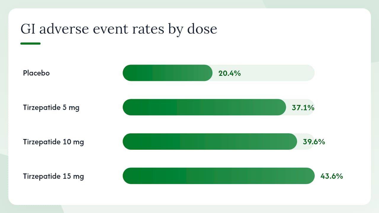 Graph showing GI side effects by tirzepatide dosage