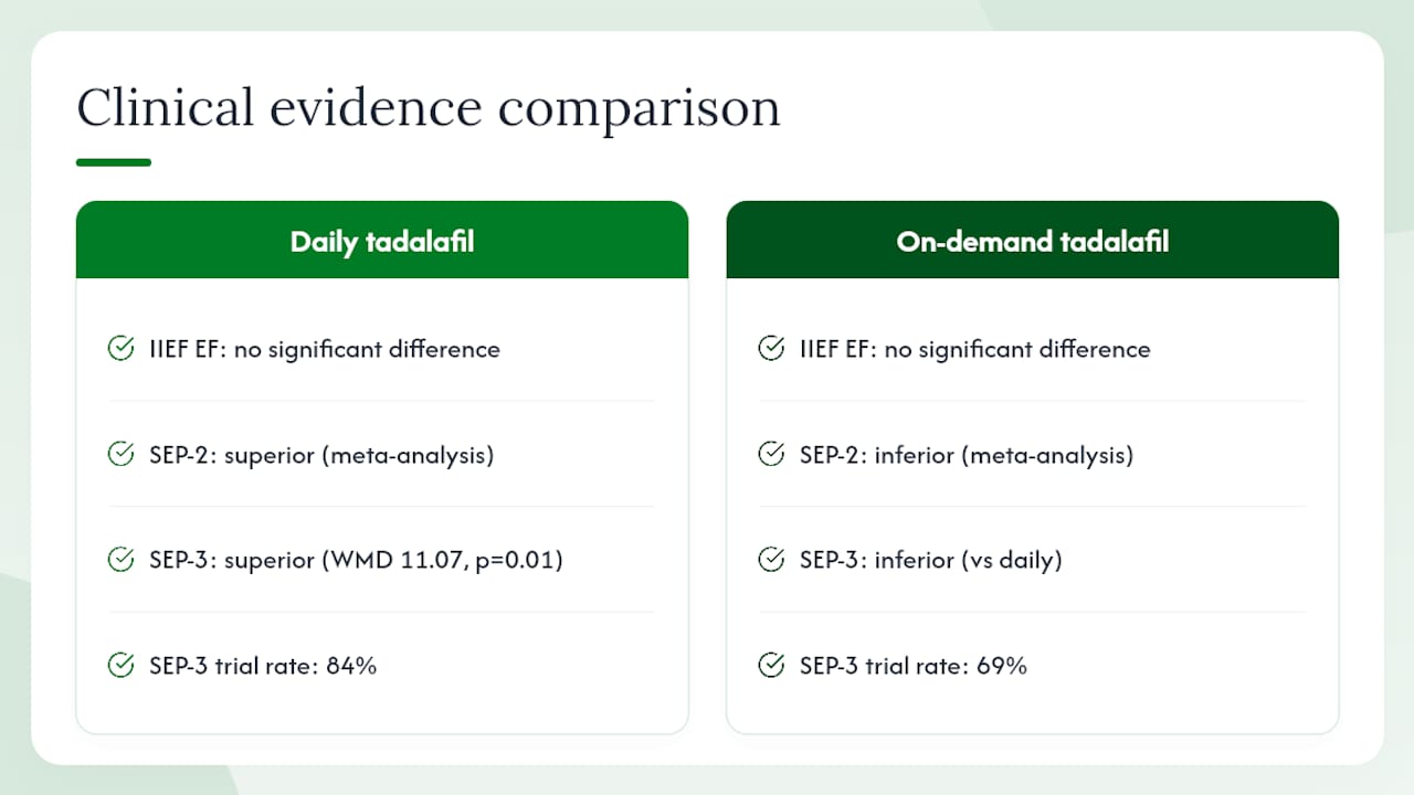What does the clinical evidence actually show? — overview diagram