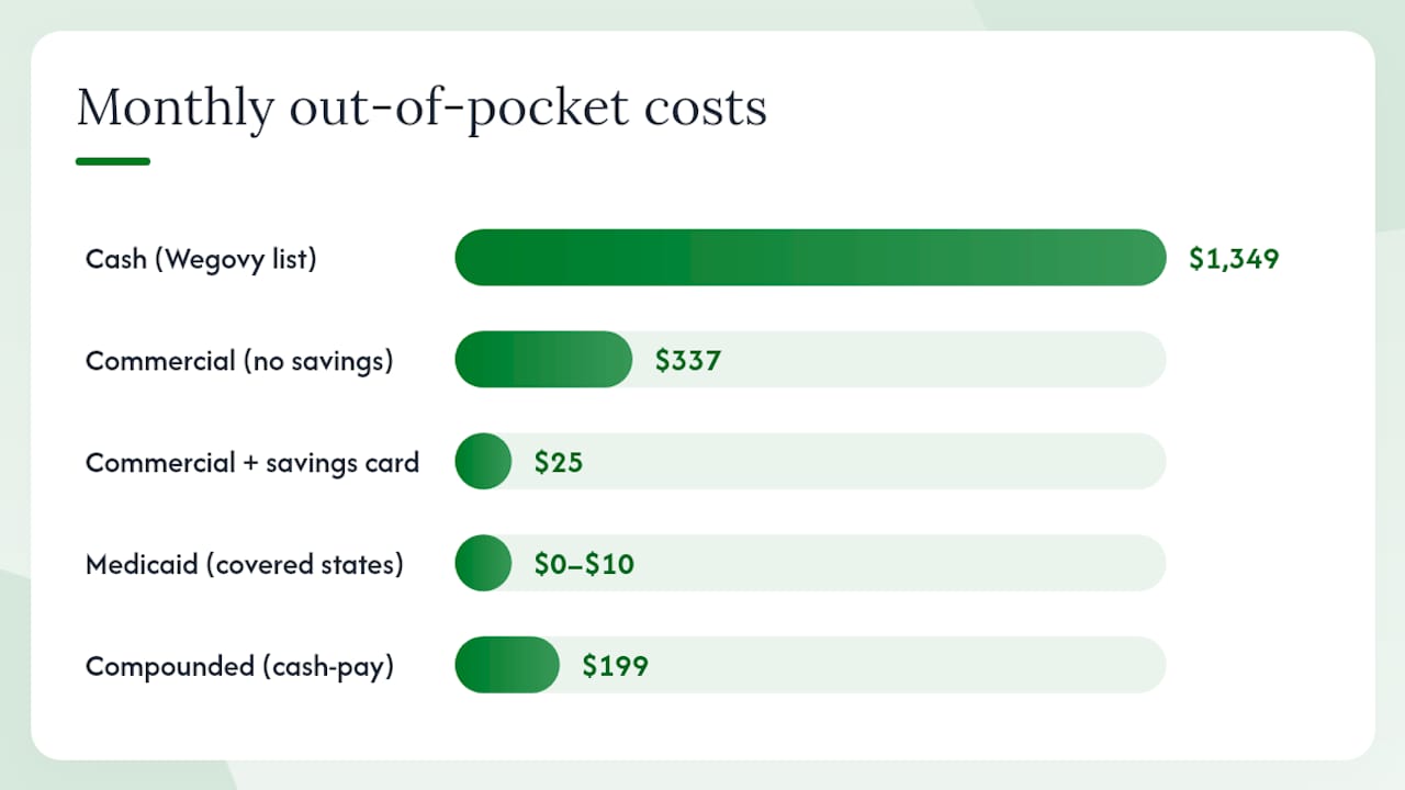 Diagram comparing semaglutide costs by insurance type