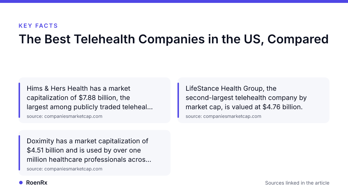 Key facts: The Best Telehealth Companies in the US, Compared