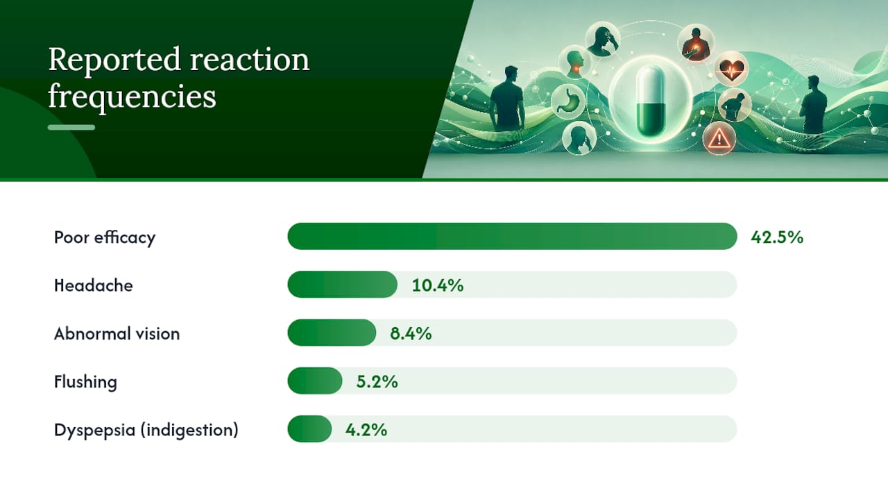Bar chart showing common PDE5 inhibitor side effects
