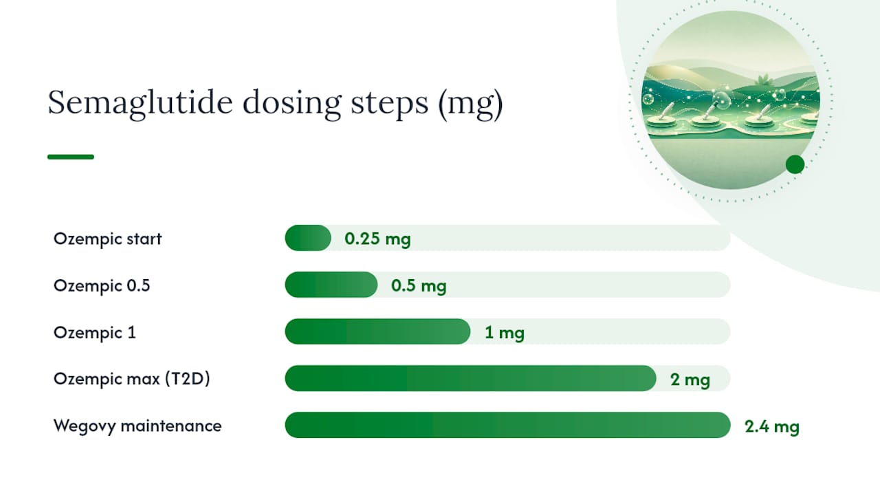 Semaglutide dosing schedule comparison diagram