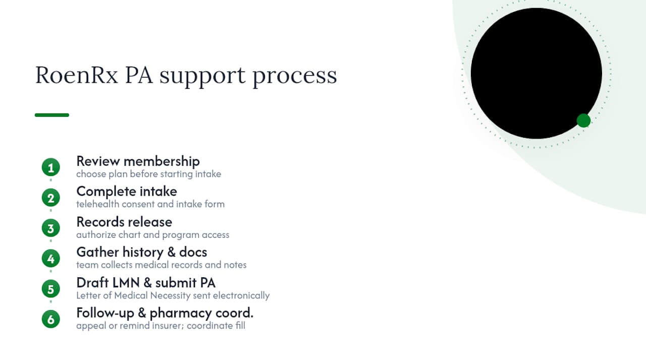 Get Zepbound Prior Authorization Support Through RoenRx — overview diagram