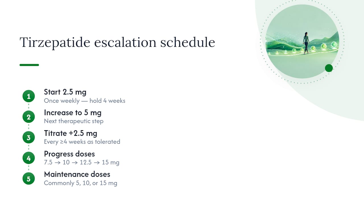 Tirzepatide dose escalation timeline