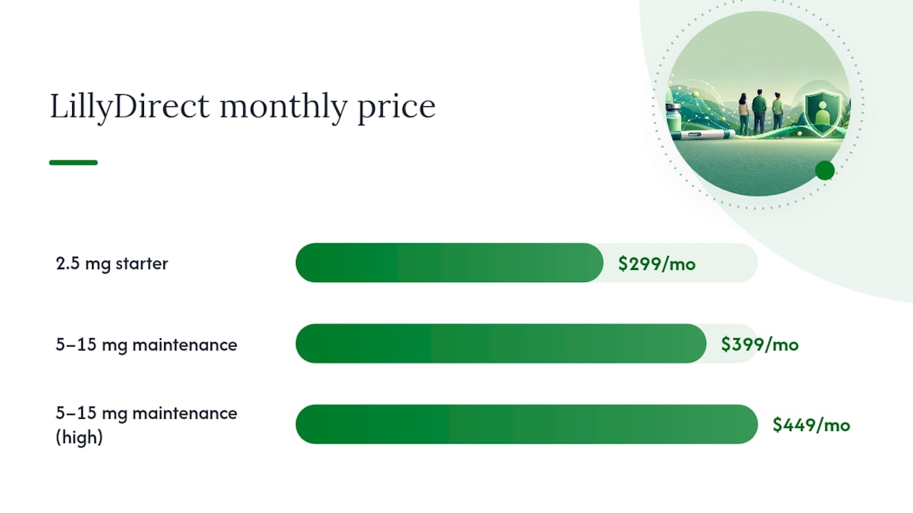 How Does LillyDirect Self-Pay Pricing Actually Work? — overview diagram