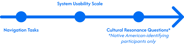 Test method outline on arrow timeline