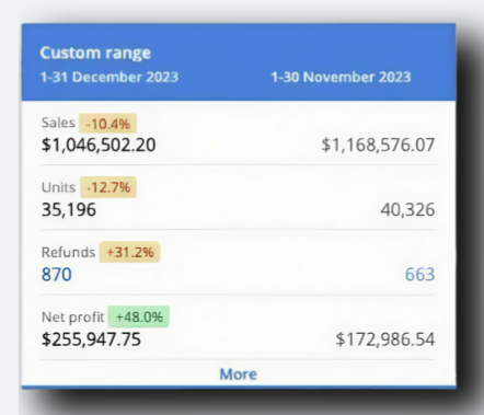 How We Turned a Missed Black Friday Into a Record Profit Month