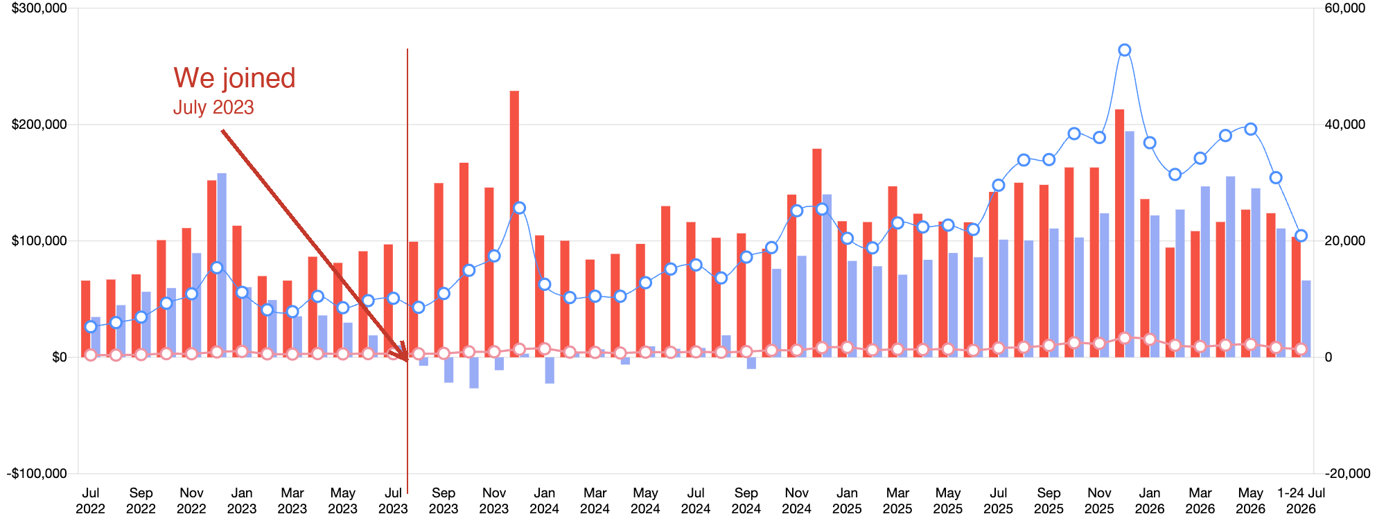 From Post-Pandemic Overstock to Four Years of Compounding Growth