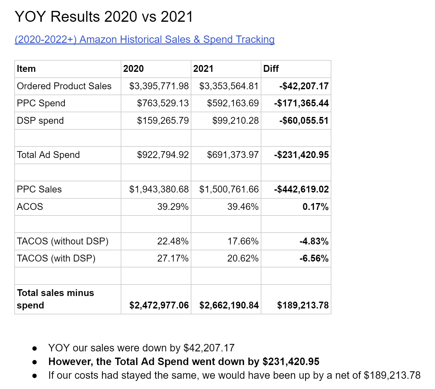 Cutting $231K in Ad Spend, Adding $189K in Profit, and Helping a Brand Sell