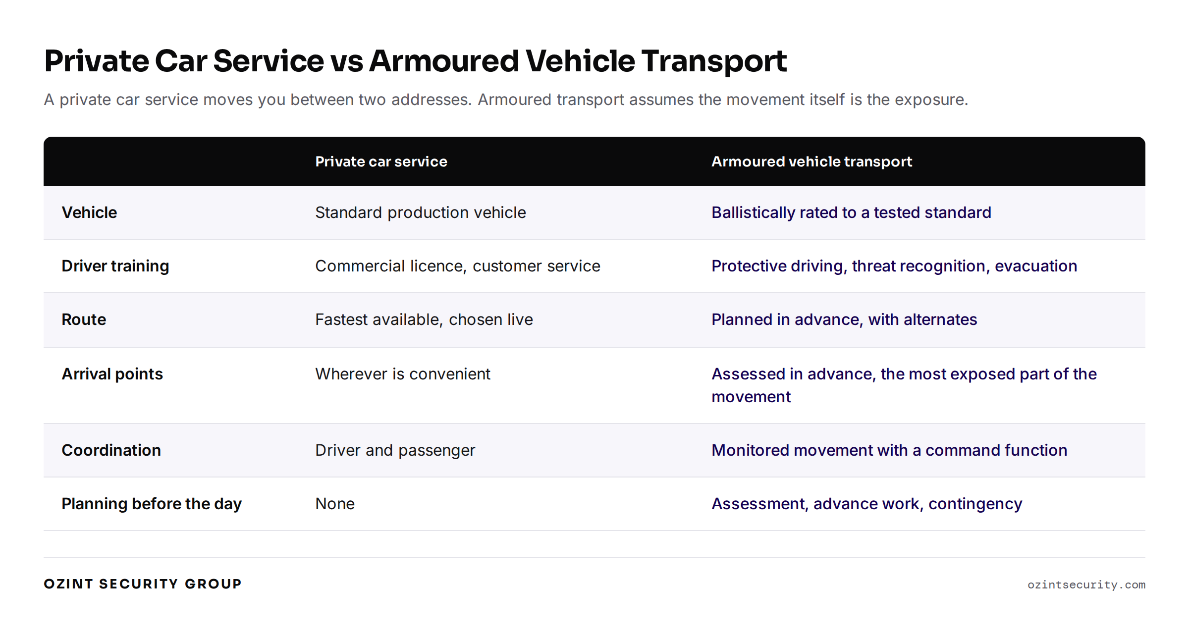 Comparison of a private car service and armoured vehicle transport across vehicle, driver training, route planning, and coordination.