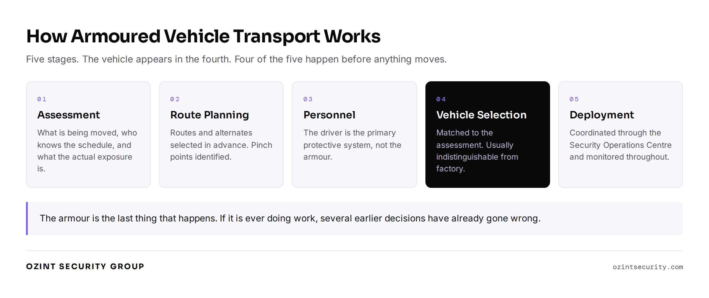 The five stages of an armoured transport engagement: assessment, route planning, personnel, vehicle selection, and deployment.