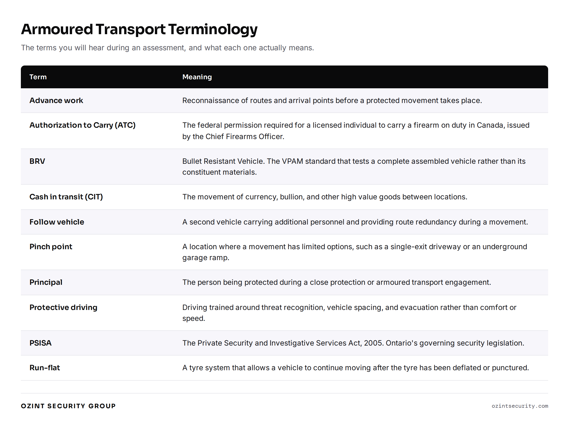 Glossary of armoured transport terms including Authorization to Carry, cash in transit, pinch point, principal, and protective driving.
