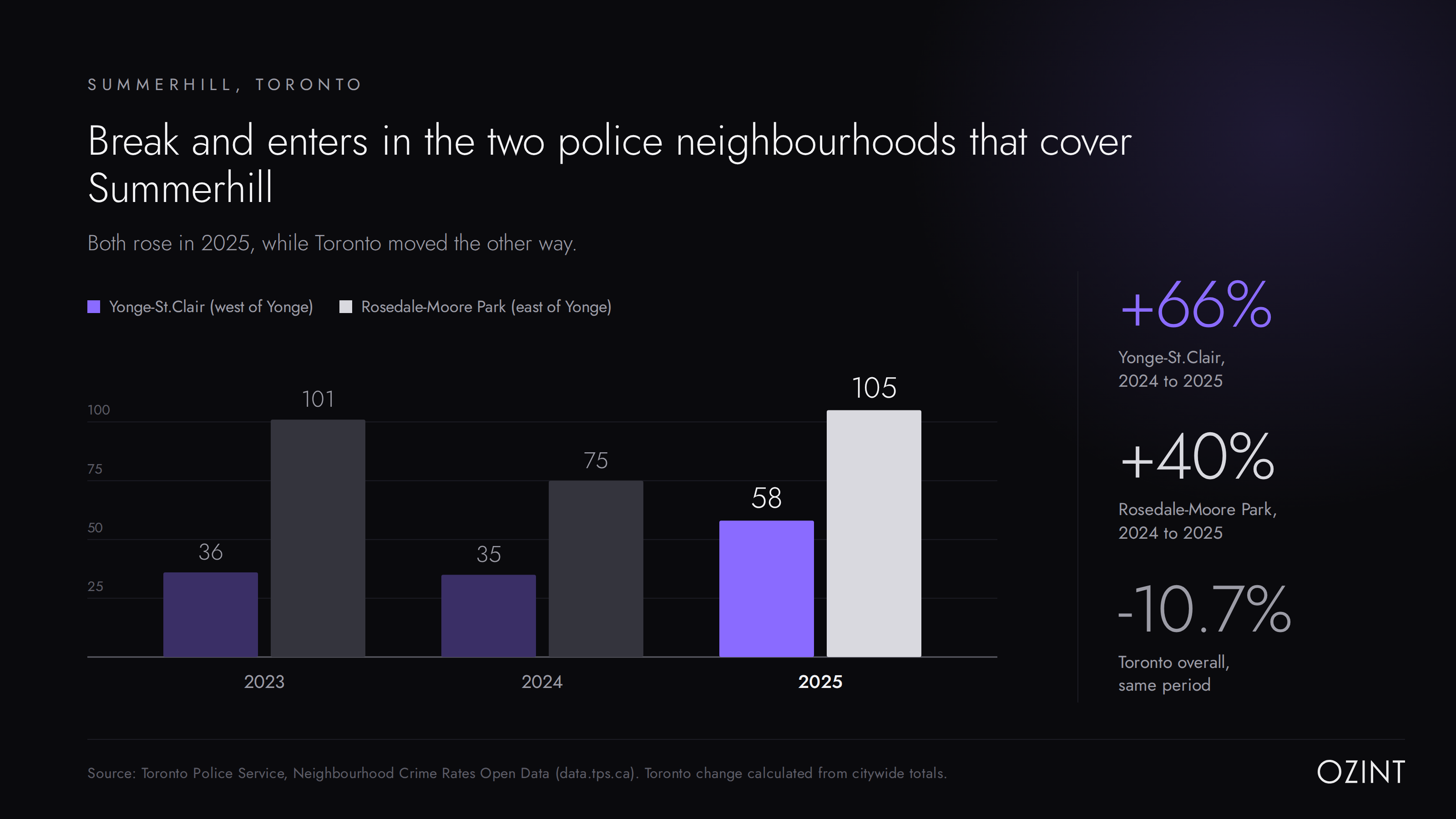 Chart showing break and enters rising in 2025 in both Toronto police neighbourhoods that cover Summerhill, Toronto Police Service data