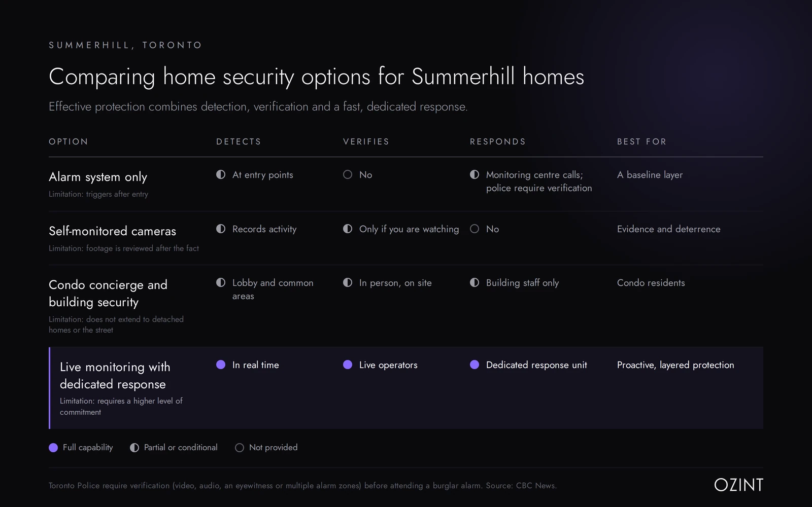 Comparison chart of home security options for Summerhill homes in Toronto.
