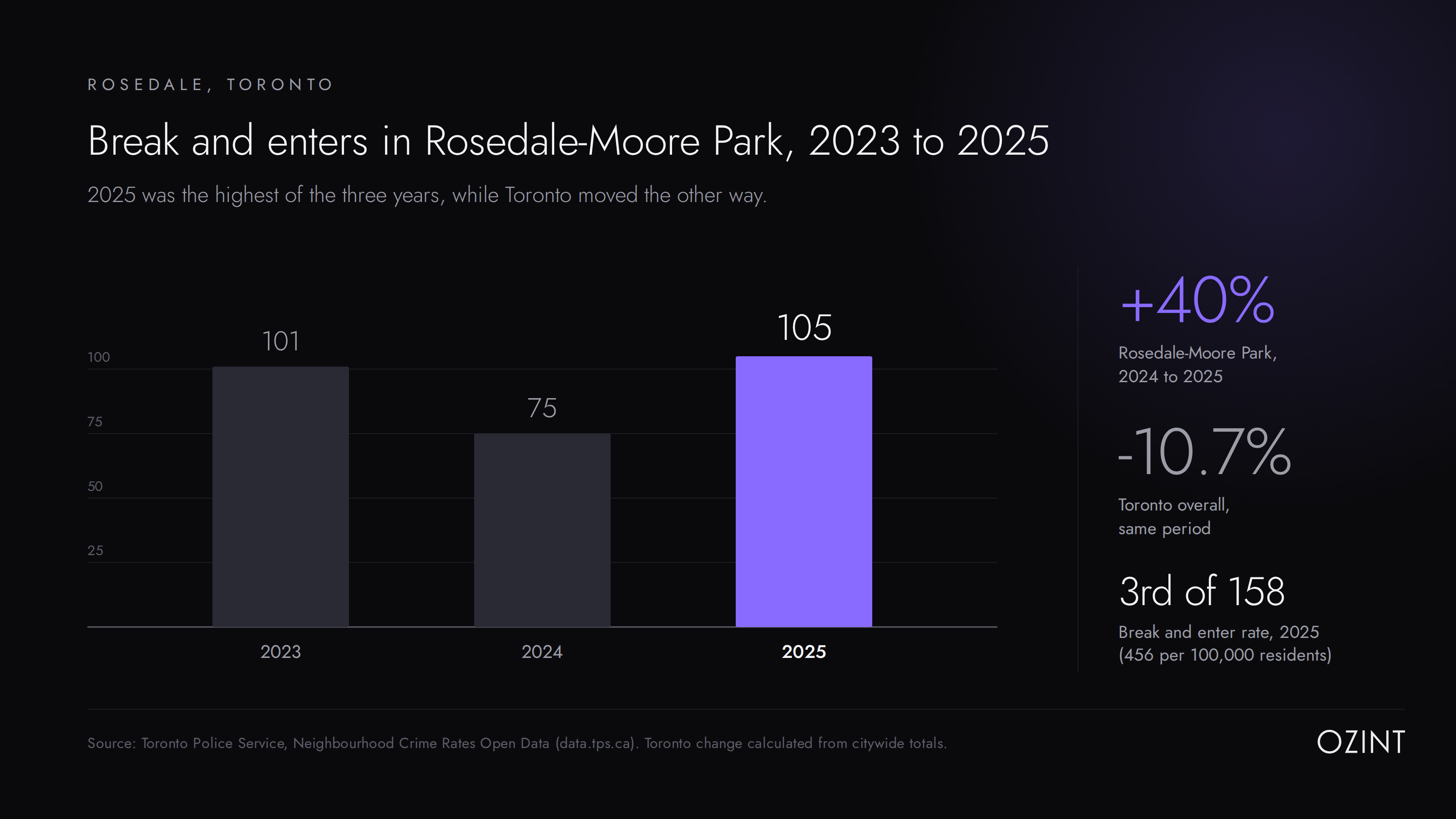 Chart showing Rosedale-Moore Park break and enters rising to 105 in 2025 while Toronto break-ins fell 10.7%, Toronto Police Service data
