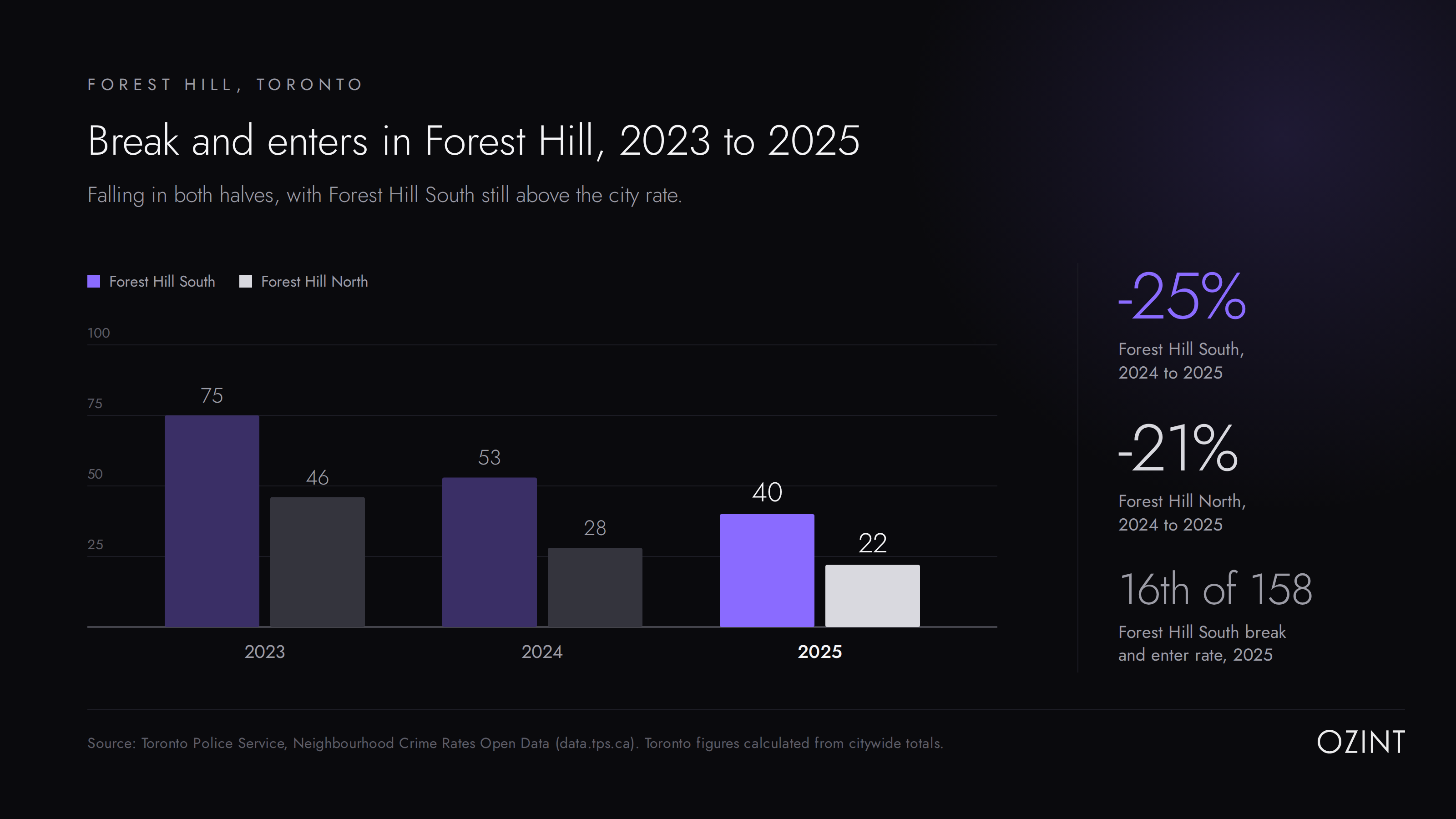 Chart of break and enters in Forest Hill South and Forest Hill North from 2023 to 2025, Toronto Police Service data