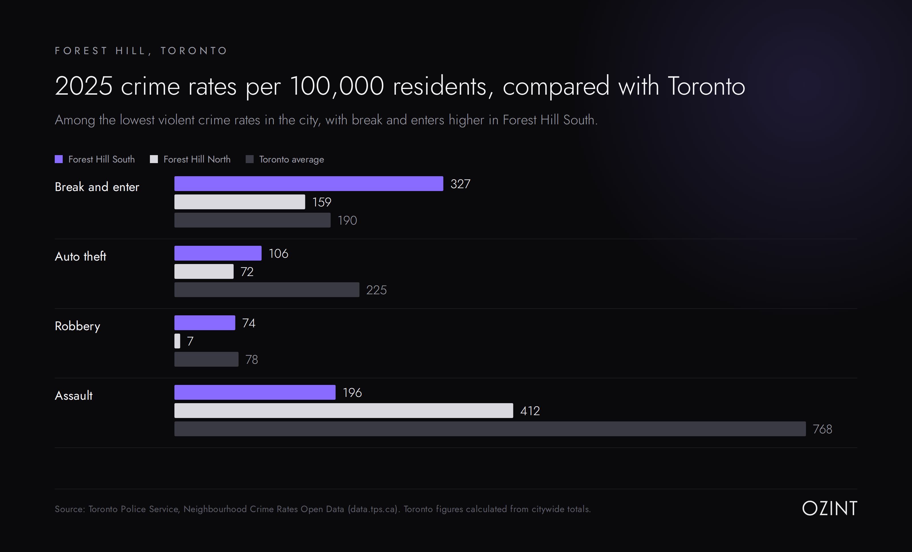 Chart comparing 2025 break and enter, auto theft, robbery and assault rates in Forest Hill South and Forest Hill North with the Toronto average, Toronto Police Service data