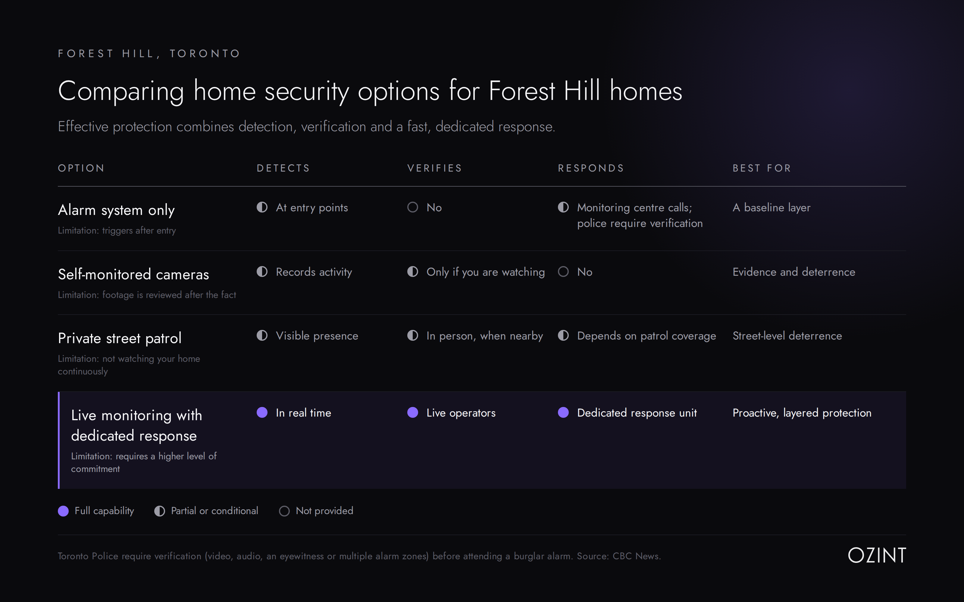 Comparison of home security options for Forest Hill homes rated on detection, verification and response