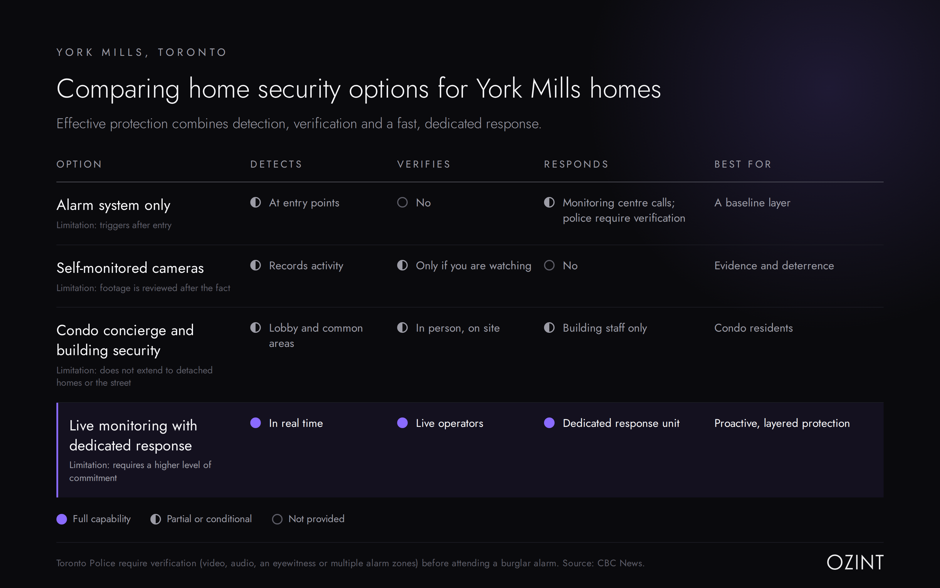 Comparison of home security options for York Mills homes rated on detection, verification and response