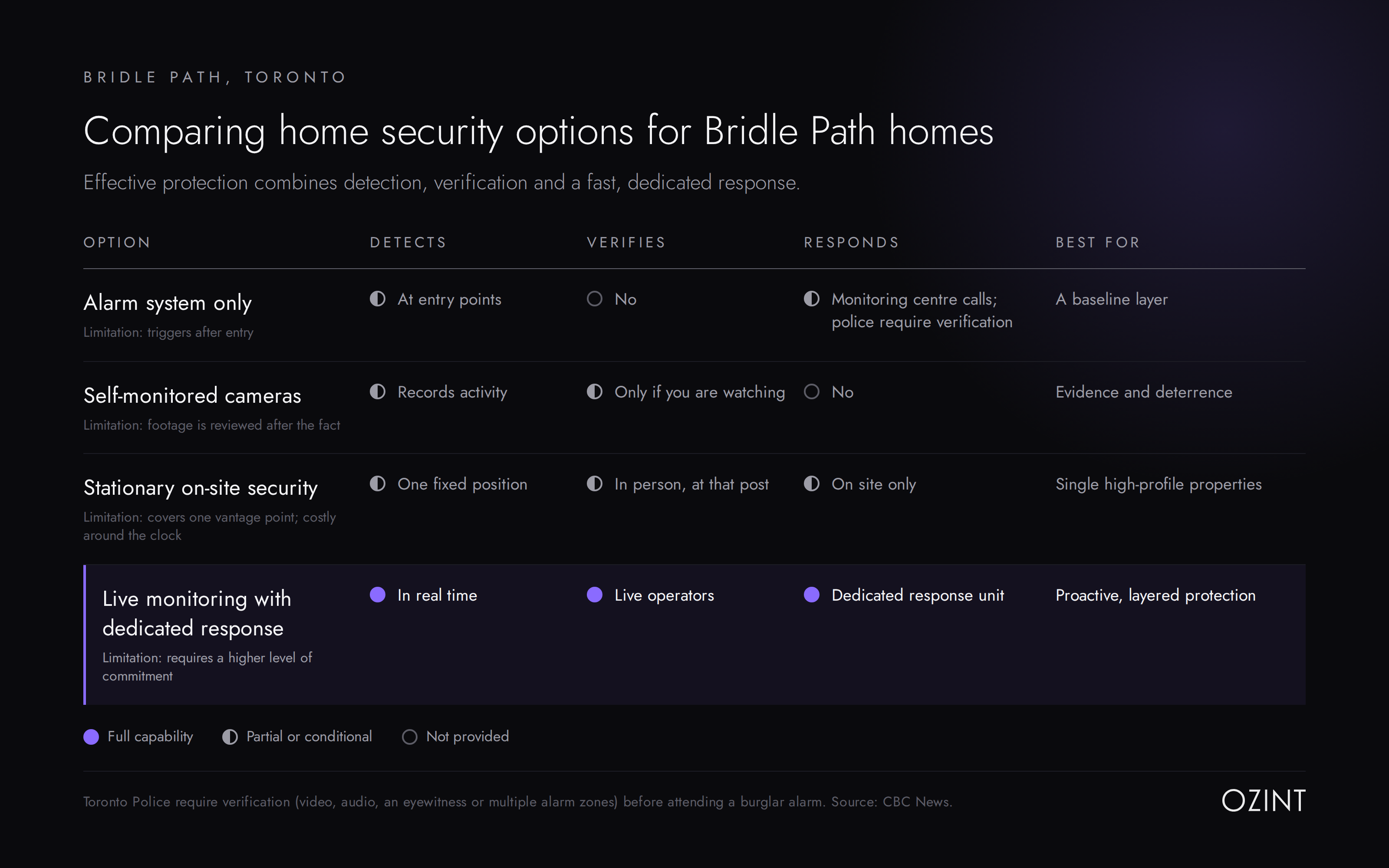 Comparison of home security options for Bridle Path homes rated on detection, verification and response
