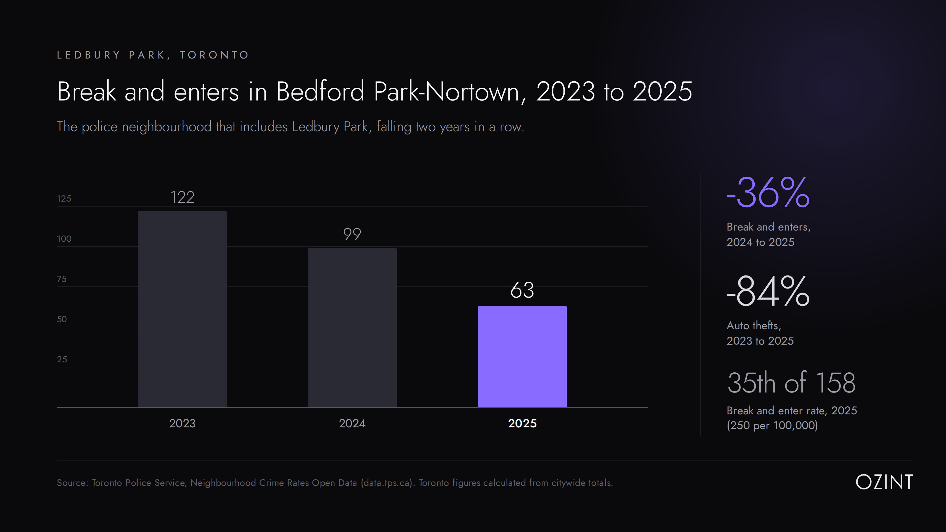 Chart of break and enters in Bedford Park-Nortown and Lawrence Park North from 2023 to 2025, Toronto Police Service data