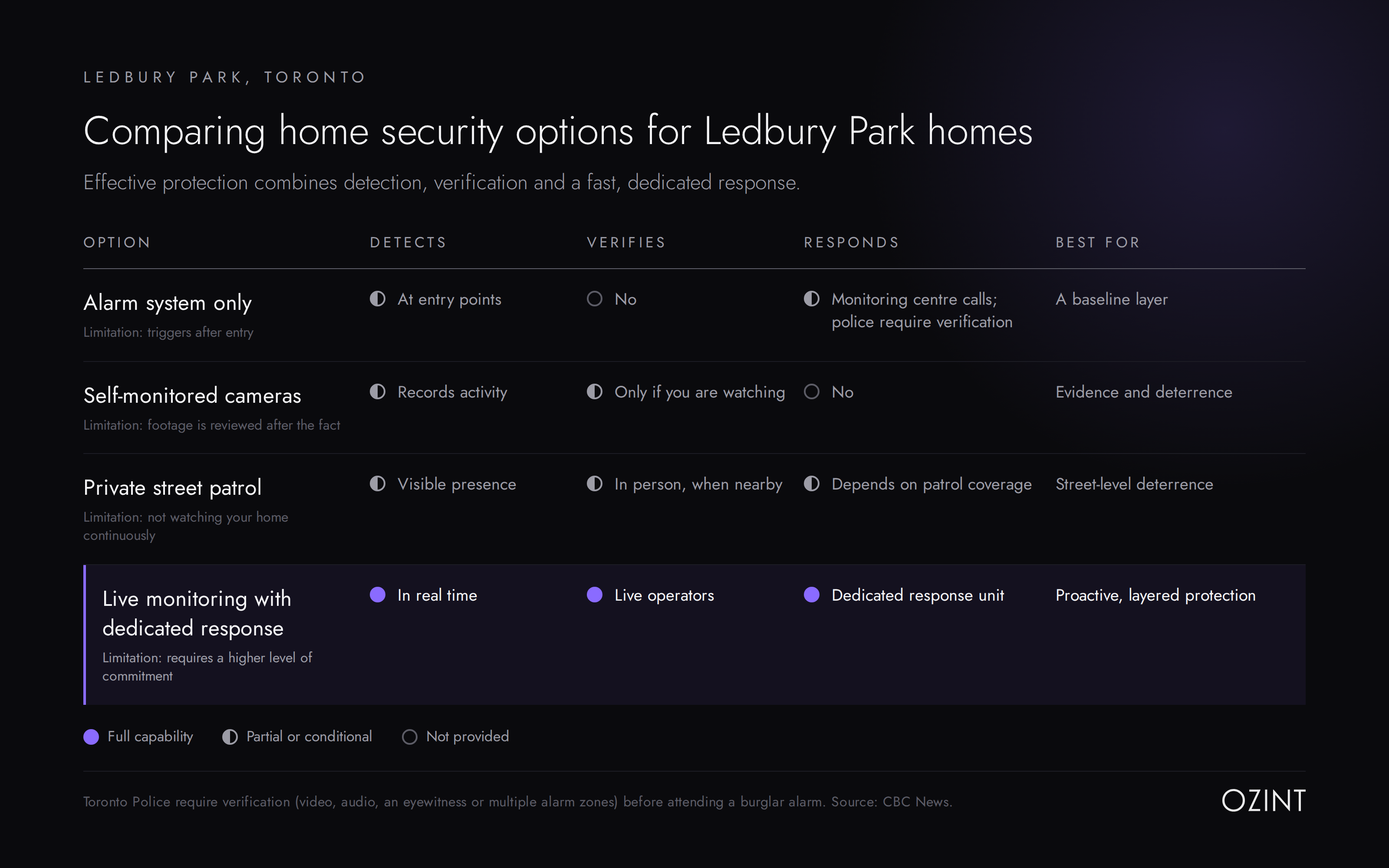 Comparison of home security options for Ledbury and Bedford Park homes rated on detection, verification and response